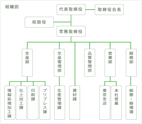 組織図